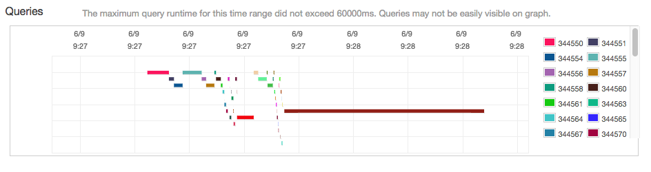 A single query can end up appearing as dozens to Redshift