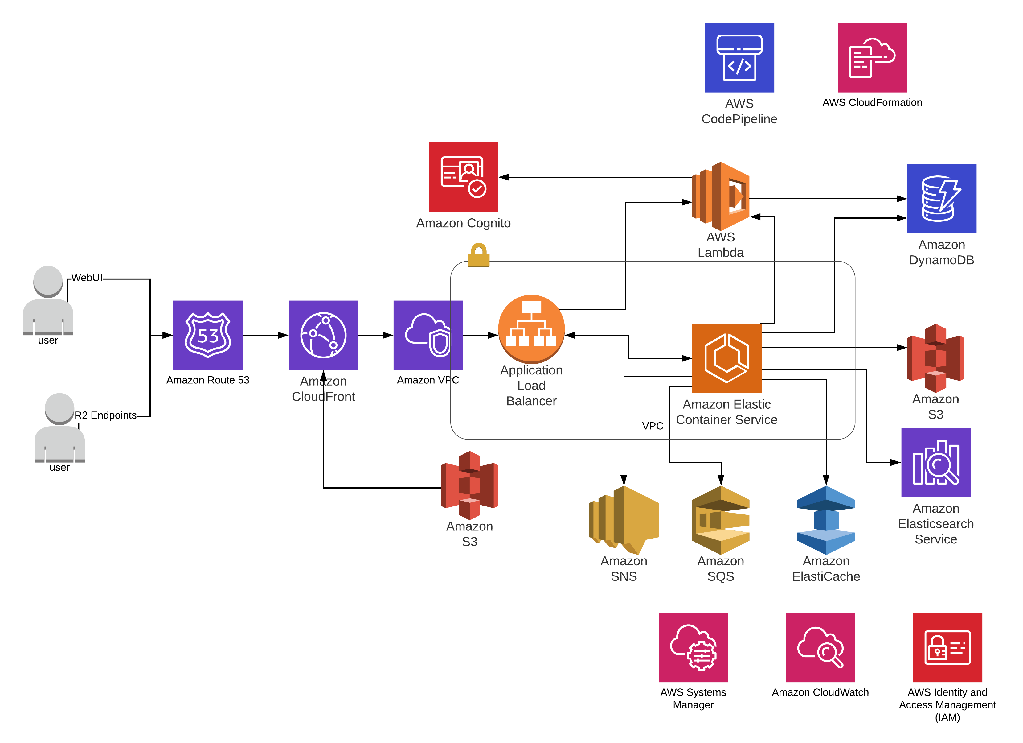 Preview Deployment Architecture