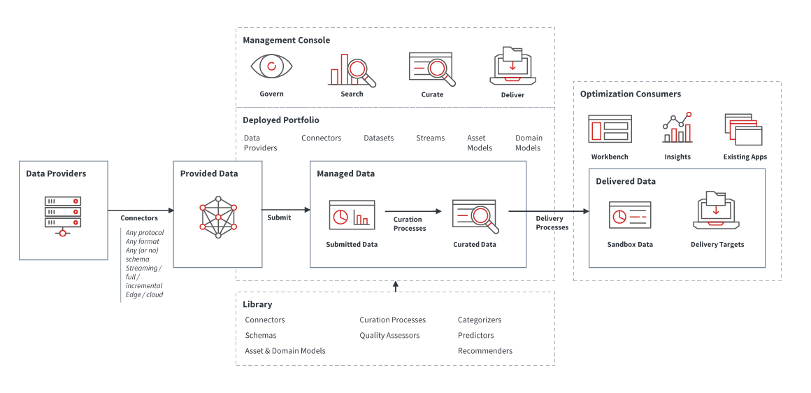 Diagram DataOps Web Services Architecture