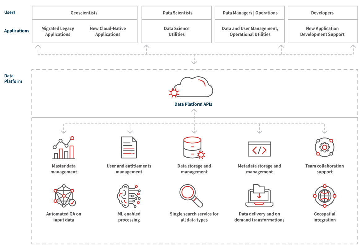 Diagram Data Platform APIs Usage